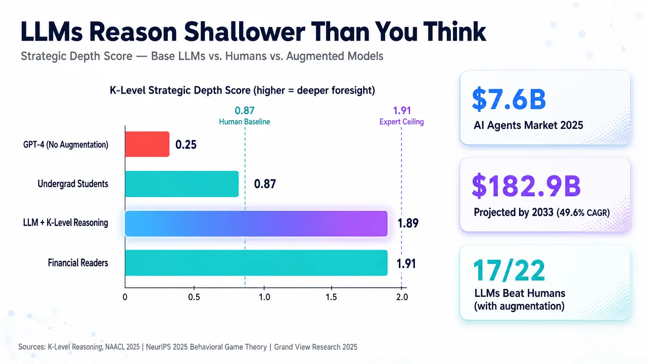 Bar chart comparing strategic depth scores of LLMs, humans, and augmented models, showing LLMs reason shallower than expected.