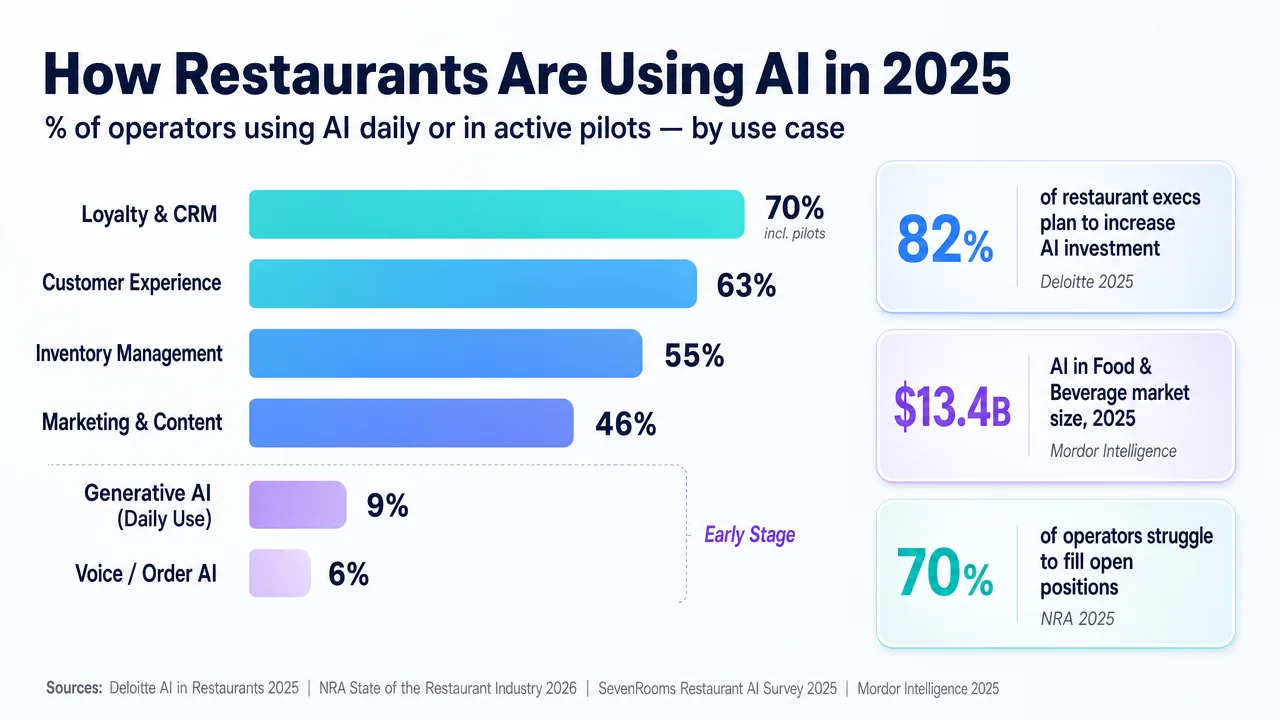Bar chart showing AI adoption in restaurants by use case, with CRM and guest experience leading, alongside statistics on AI investment and operational challenges.