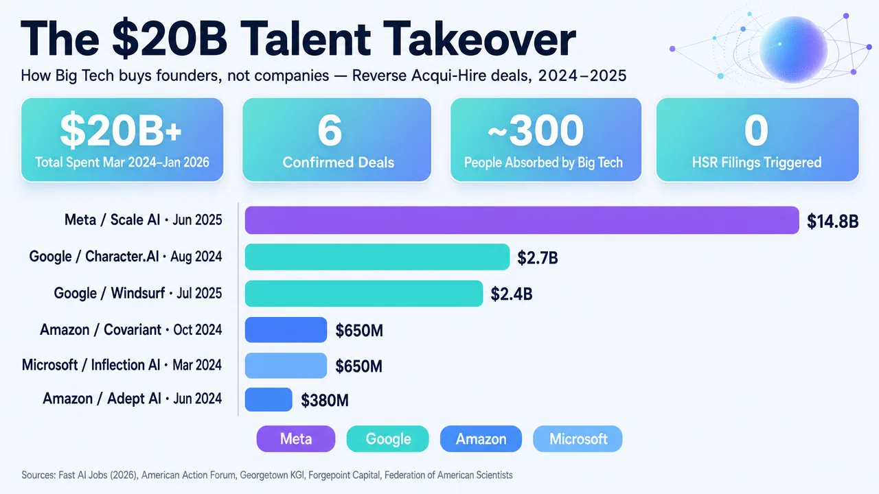Infographic detailing $20B talent takeover by Big Tech, focusing on reverse acqui-hire deals and absorbed talent.