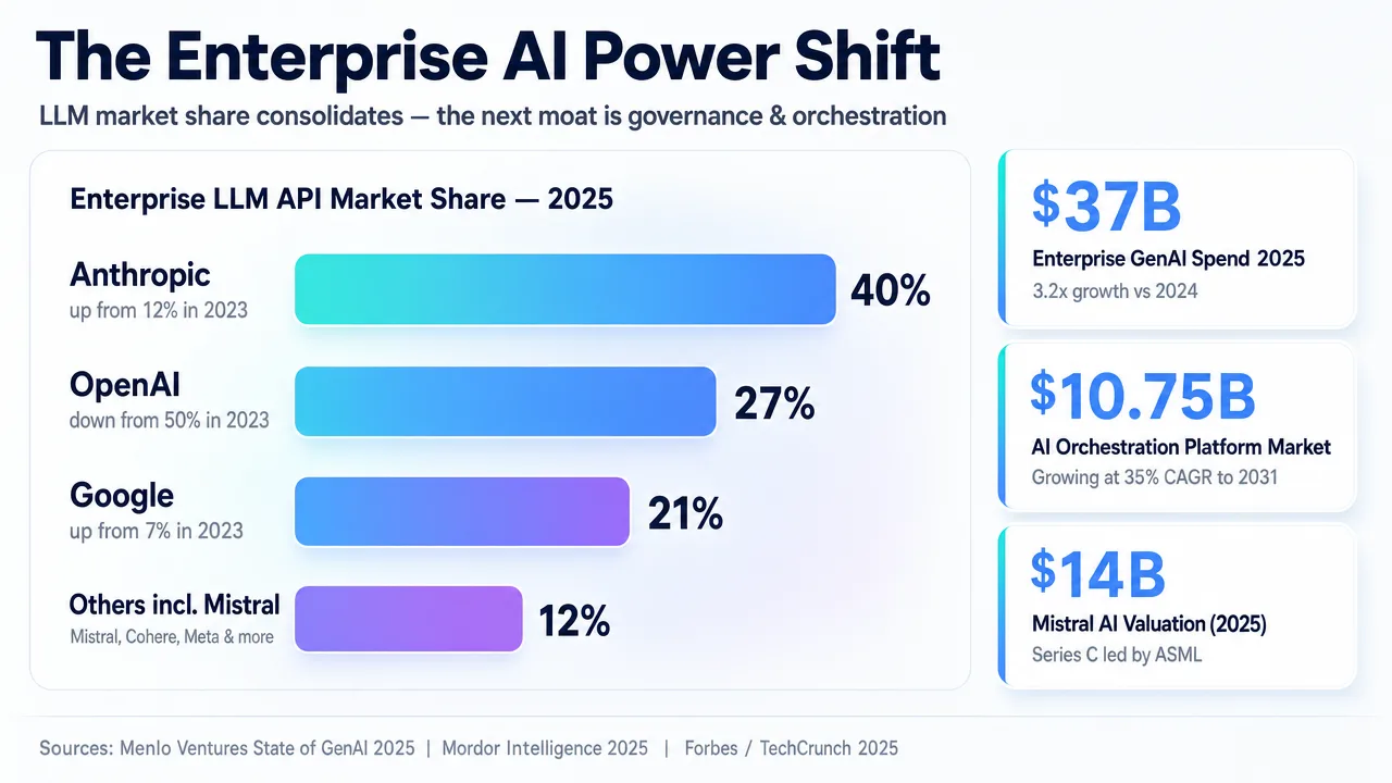 Enterprise AI Power Shift chart showing LLM API market share projections and AI market growth figures.