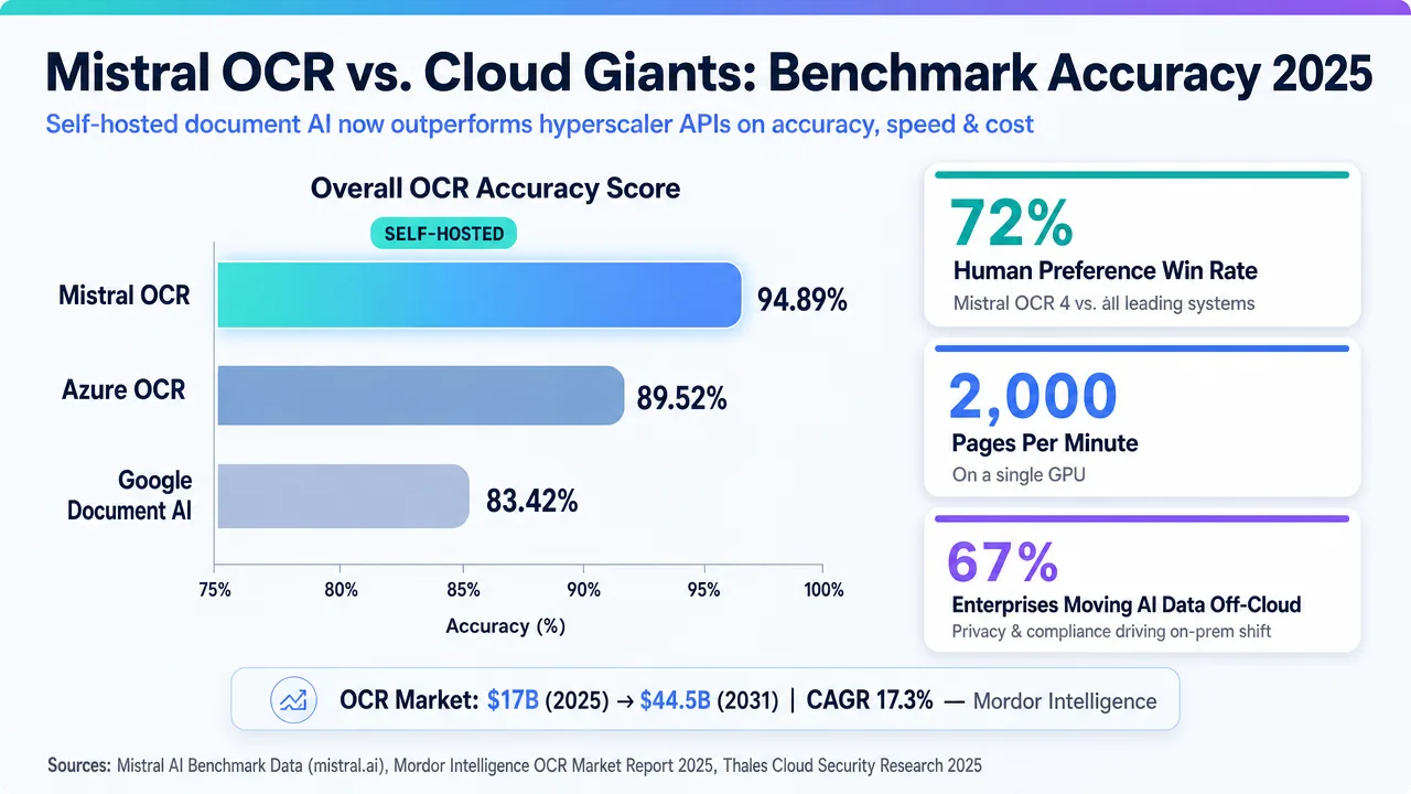 Benchmark comparison showing Mistral OCR 4's superior accuracy and speed against cloud OCR services, highlighting self-hosted benefits.
