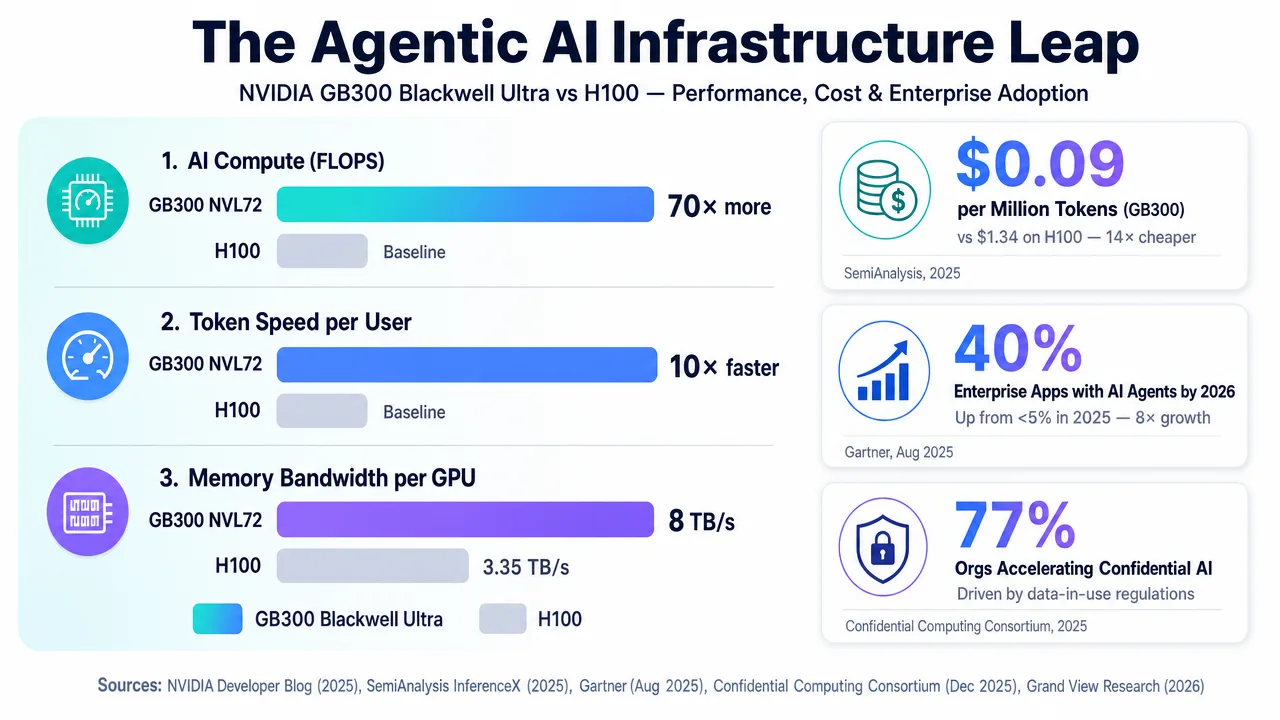 Comparison chart showing NVIDIA GB300 Blackwell Ultra vs H100 performance, cost, and enterprise adoption metrics for AI infrastructure.