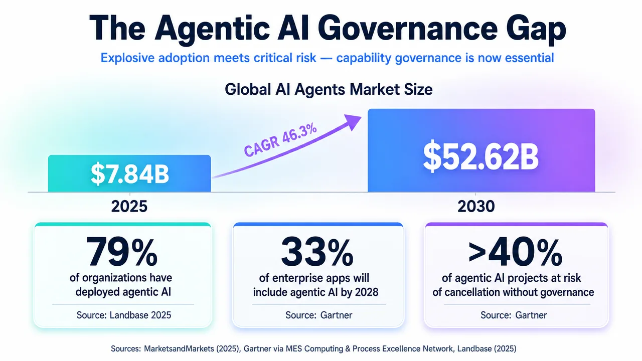 Infographic showing the rapid growth of the AI agents market and the critical need for governance.