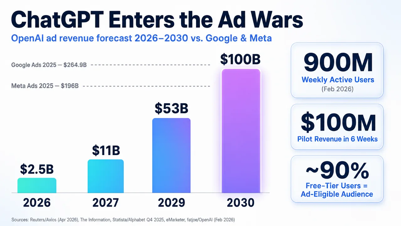 Bar chart showing ChatGPT's projected revenue growth from 2025 to 2030, comparing it to Google and Meta, with statistics on user engagement.
