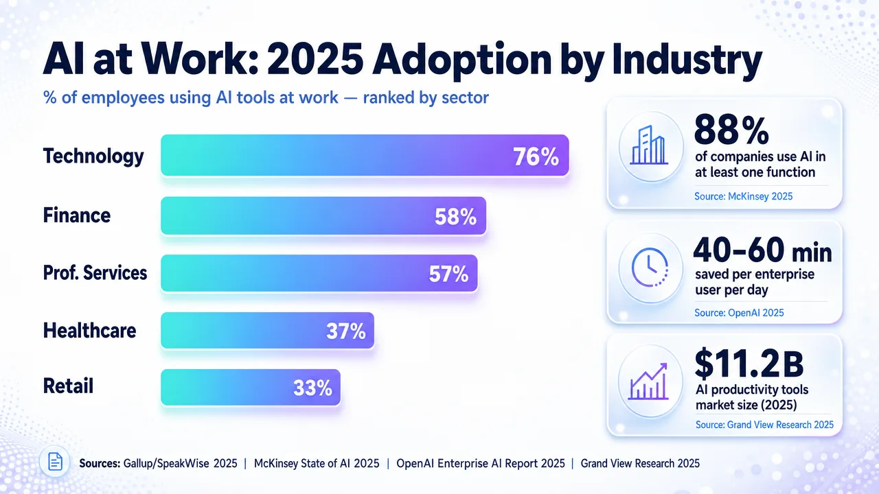 Bar chart showing AI adoption by industry in 2025, with technology leading at 76%, followed by services, healthcare, and manufacturing, highlighting AI's growing impact on the workforce.