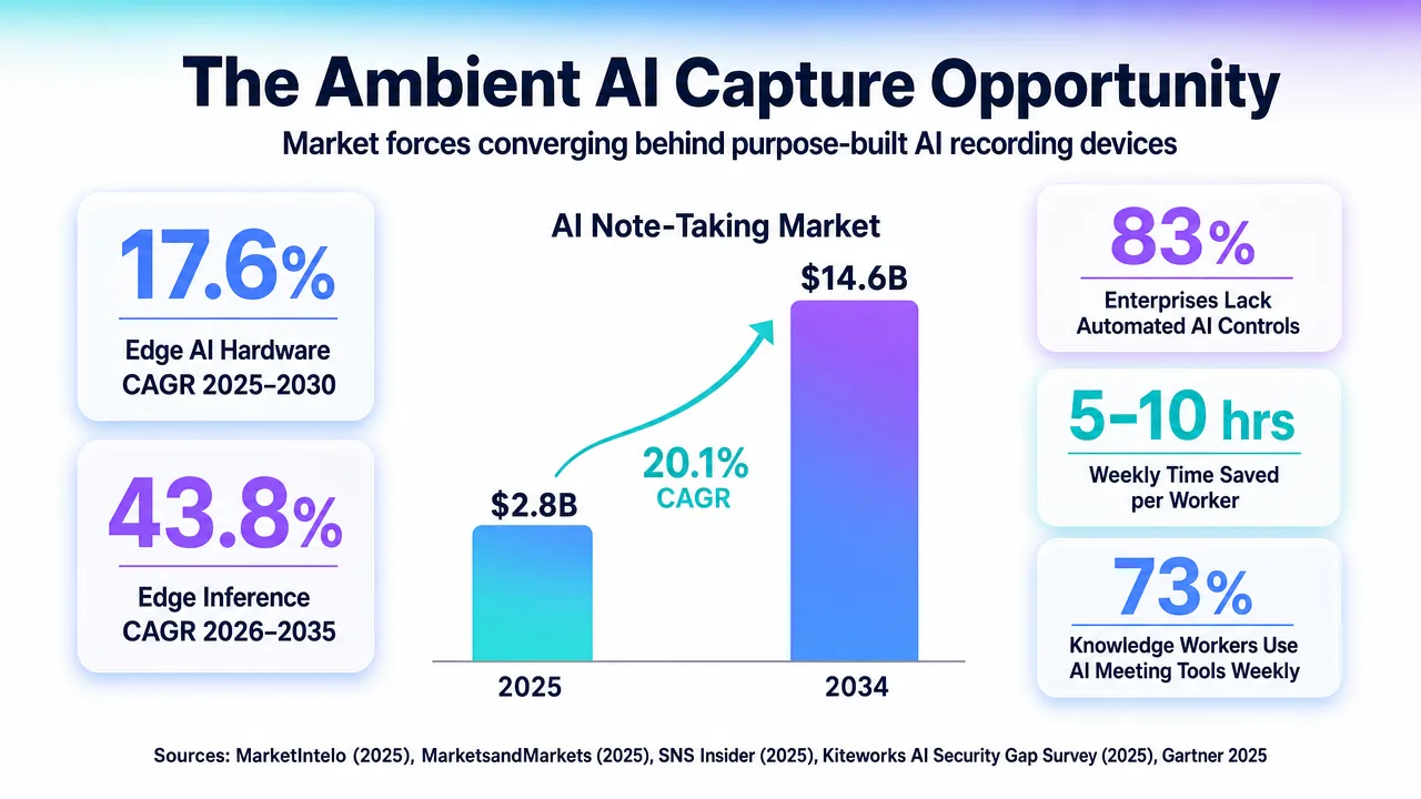 The Ambient AI Capture Opportunity infographic shows the AI Note-Taking Market growing from $2.8B in 2025 to $14.6B in 2034 with a 20.1% CAGR.