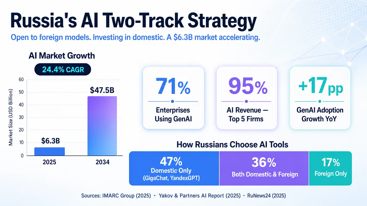 Russia's AI Two-Track Strategy infographic showing market growth, enterprise adoption, AI revenue, and GenAI growth statistics.