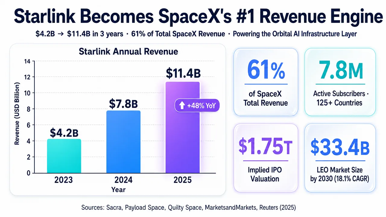 Starlink revenue growth chart showing $11.4B in 2025, highlighting its role in powering decentralized AI infrastructure and SpaceX's IPO.