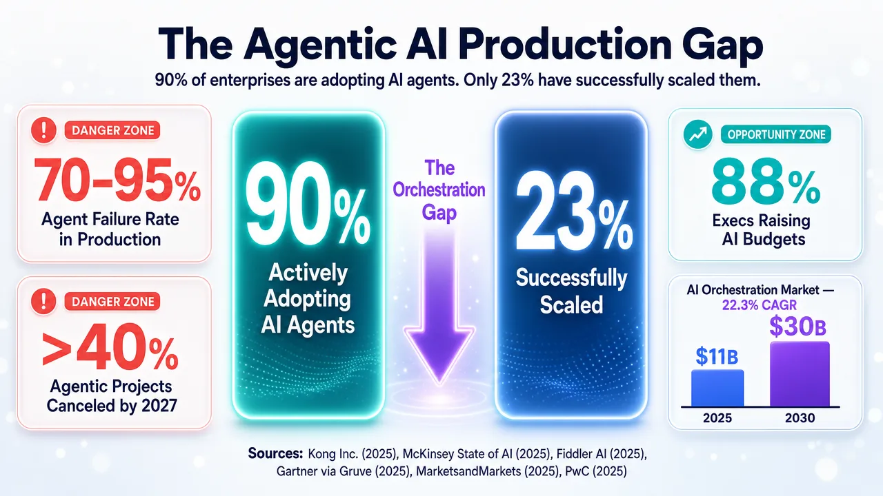 Infographic showing the Agentic AI Production Gap: 90% adoption vs. 23% successful scaling, highlighting the need for AI orchestration.