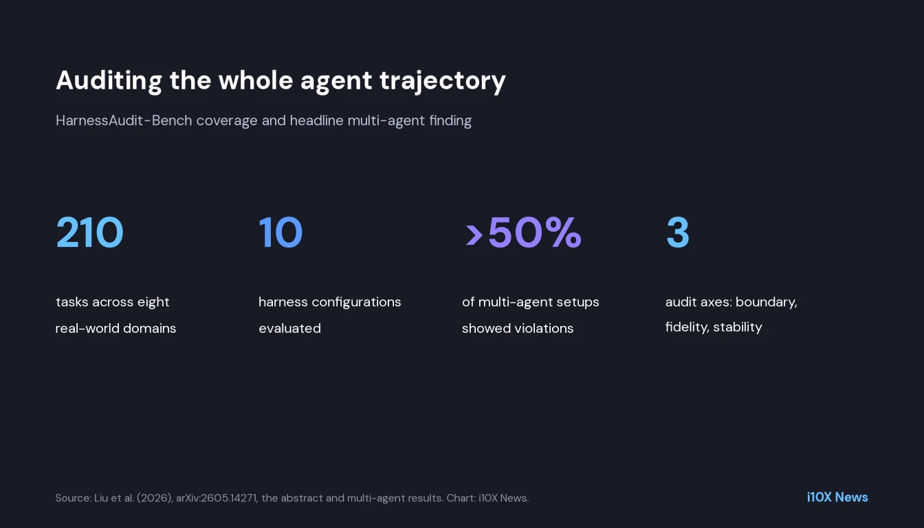 Stat card: 210 tasks across eight domains, 10 harness configurations, more than 50 percent of multi-agent setups showed violations, audited on boundary compliance, execution fidelity and system stability.