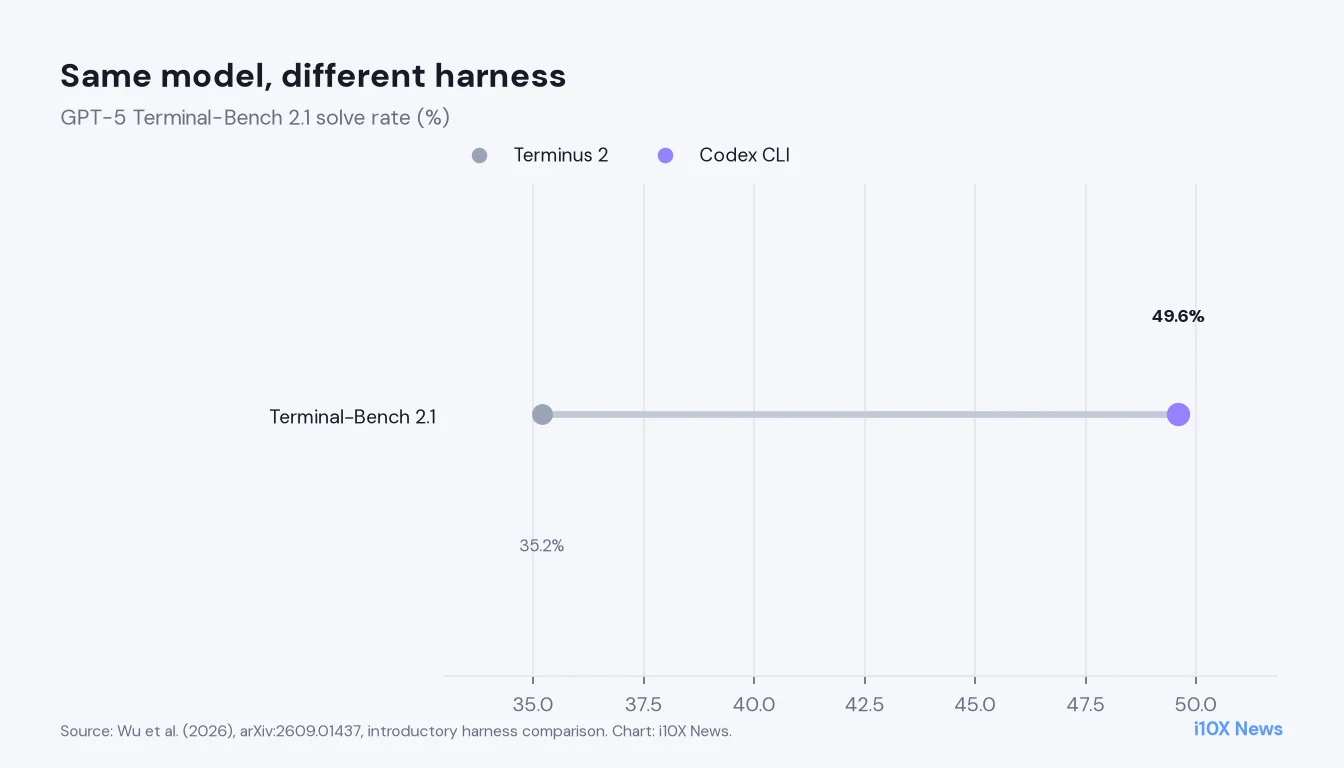 Dumbbell: GPT-5 solves 35.2 percent of Terminal-Bench 2.1 in Terminus 2 versus 49.6 percent in Codex CLI.