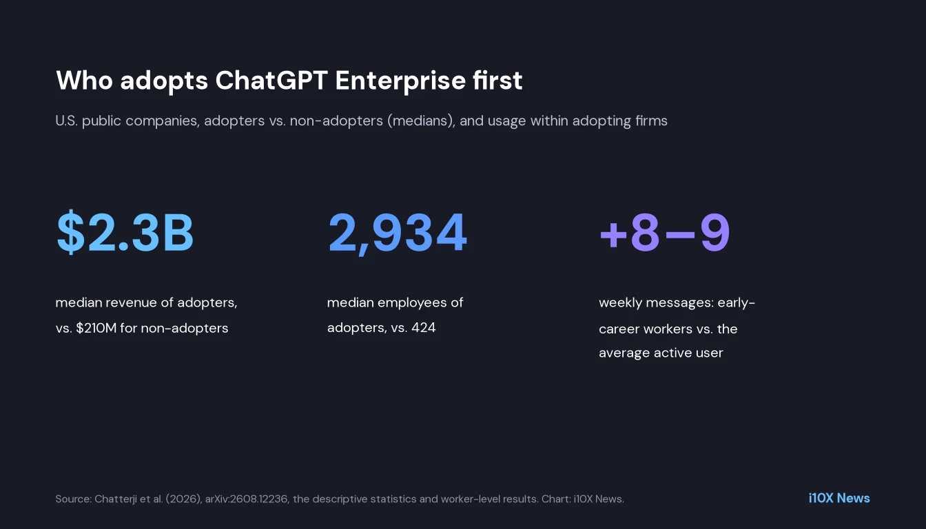 Stat card: ChatGPT Enterprise adopters among U.S. public companies have a median revenue of 2.3 billion dollars versus 210 million for non-adopters and 2,934 versus 424 median employees; early-career workers send eight to nine more weekly messages than the average active user.