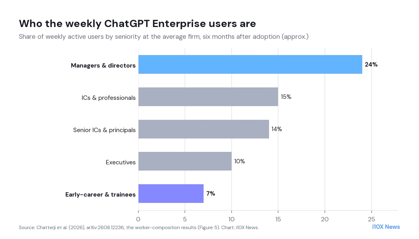Bar chart of the share of weekly active ChatGPT Enterprise users by seniority six months after adoption: managers and directors about 24 percent, individual contributors 15, senior ICs and principals 14, executives 10, early-career workers and trainees 7 percent.