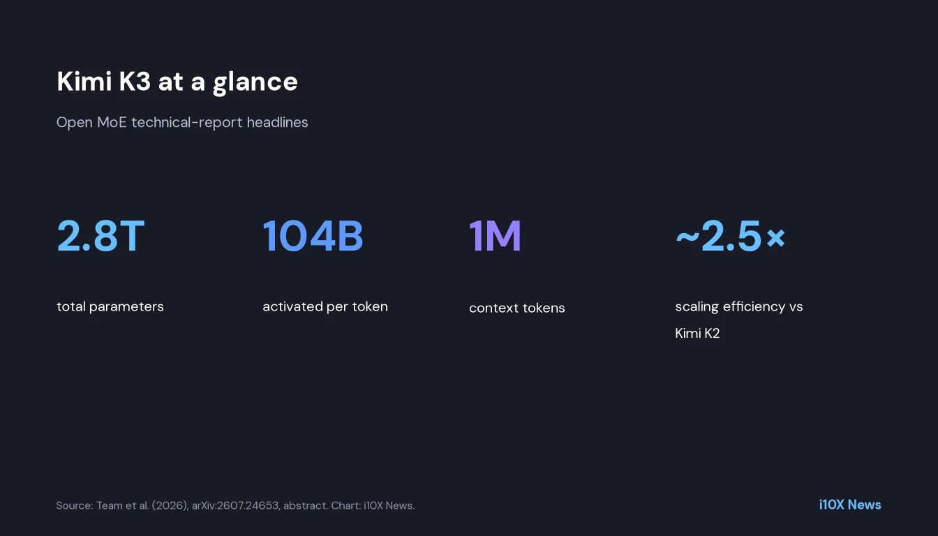 Stat card: 2.8 trillion parameters, 104 billion activated, 1 million context, about 2.5 times scaling efficiency versus Kimi K2.