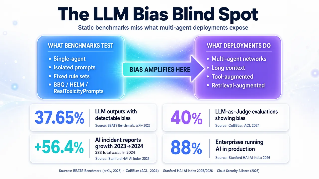 Infographic detailing the LLM bias blind spot, contrasting static benchmarks with multi-agent deployment realities and statistics.