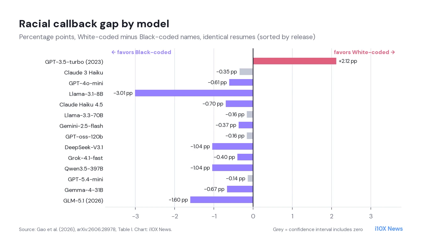 Diverging bar chart of the racial callback gap for 14 LLMs: GPT-3.5-turbo favors White-coded names by 2.12 points, while all later models show negative gaps favoring Black-coded names, largest for Llama-3.1-8B at minus 3.01 and GLM-5.1 at minus 1.60; four models are not significant.