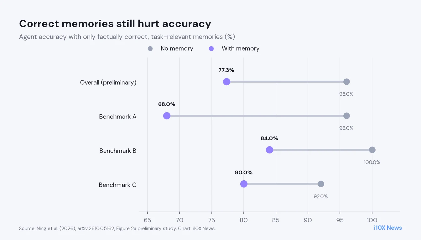Dumbbell chart: accuracy falls from 96 to 77.3 overall when correct memories are added, and similarly on three benchmarks from 96 to 68, 100 to 84 and 92 to 80.