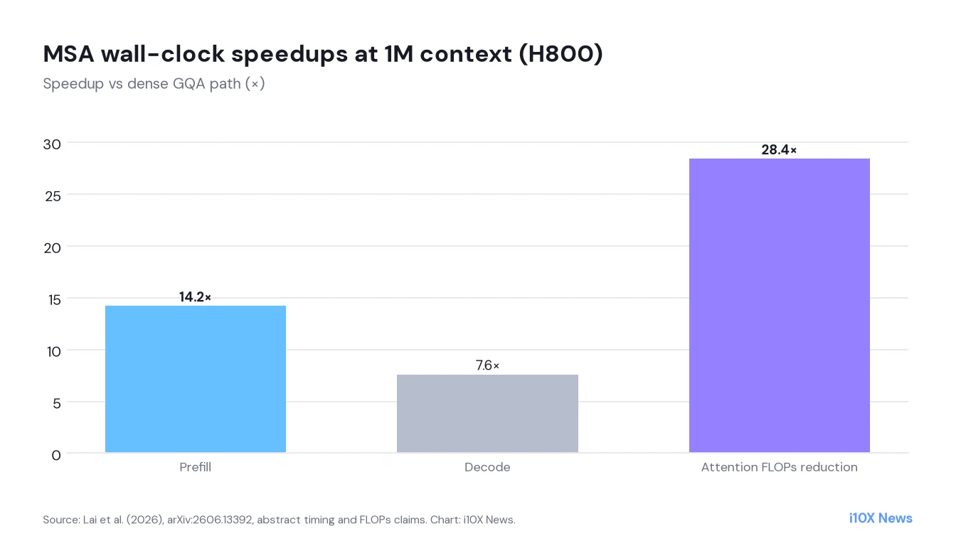 Column chart: 14.2 times prefill speedup, 7.6 times decode, 28.4 times attention FLOPs reduction at 1M context.