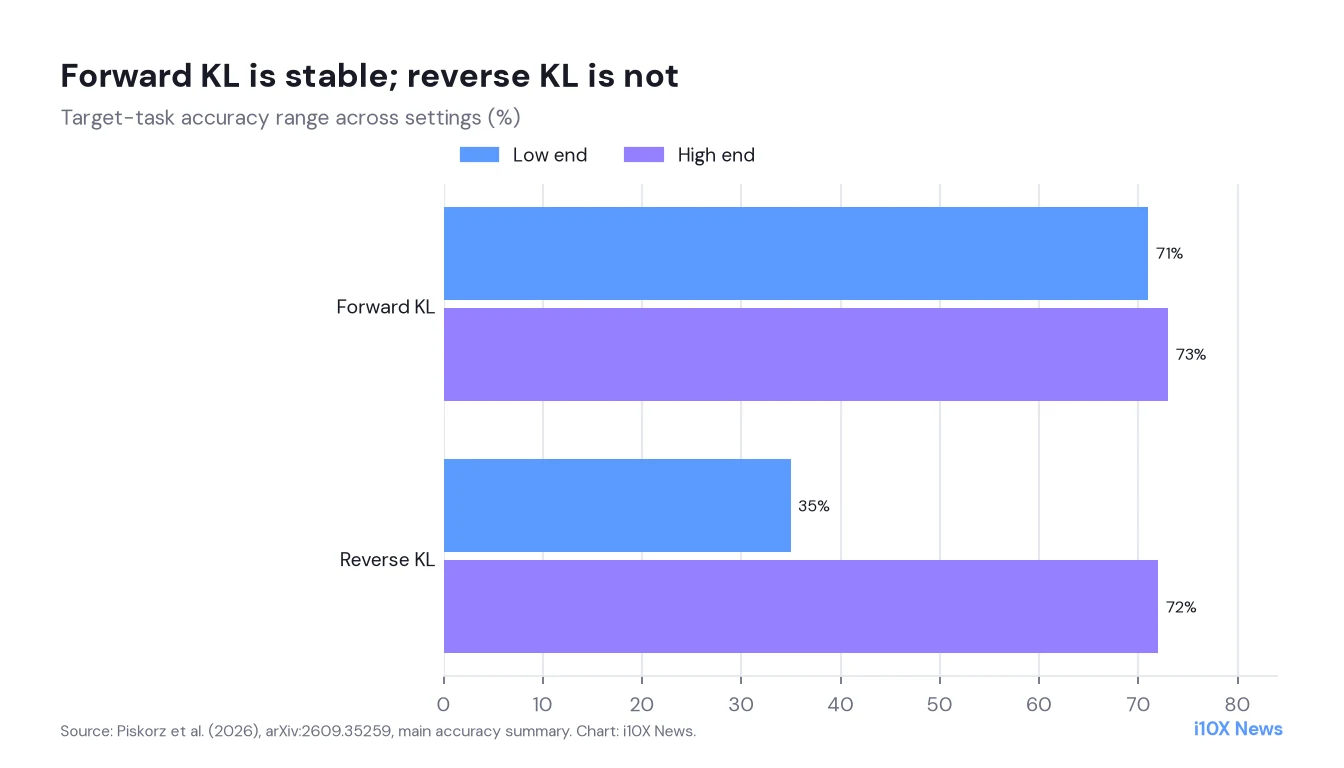 Grouped bars showing forward KL accuracy between 71 and 73 percent versus reverse KL spanning 35 to 72 percent.