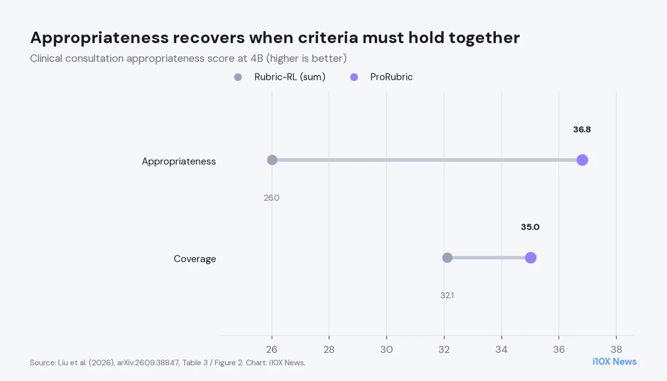 Dumbbell chart: clinical appropriateness rises from 26.0 under additive Rubric-RL to 36.8 under ProRubric, while coverage rises from 32.1 to 35.0.