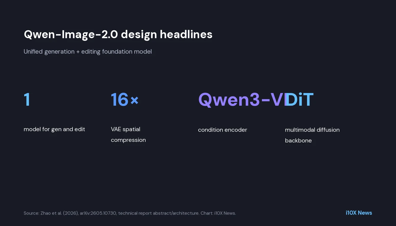 Stat card: one unified model, 16 times VAE compression, Qwen3-VL conditioner, multimodal DiT backbone.