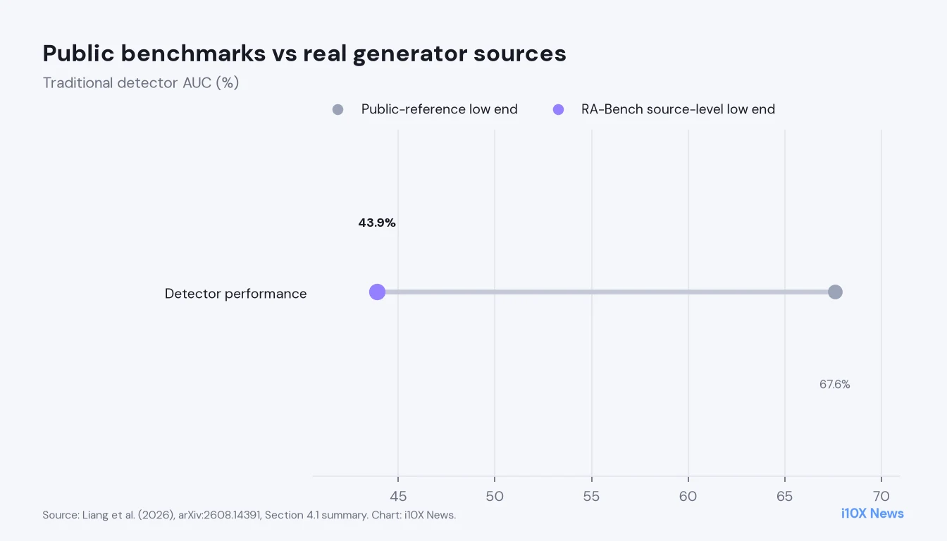 Dumbbell illustrating drop from public-reference AUCs starting at 67.6 percent down to source-level means starting at 43.9 percent.