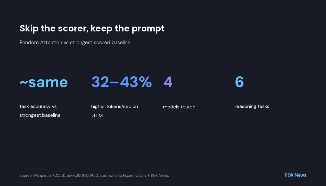 Stat card: accuracy matches strongest baseline, 32 to 43 percent higher throughput, 4 models and 6 tasks.