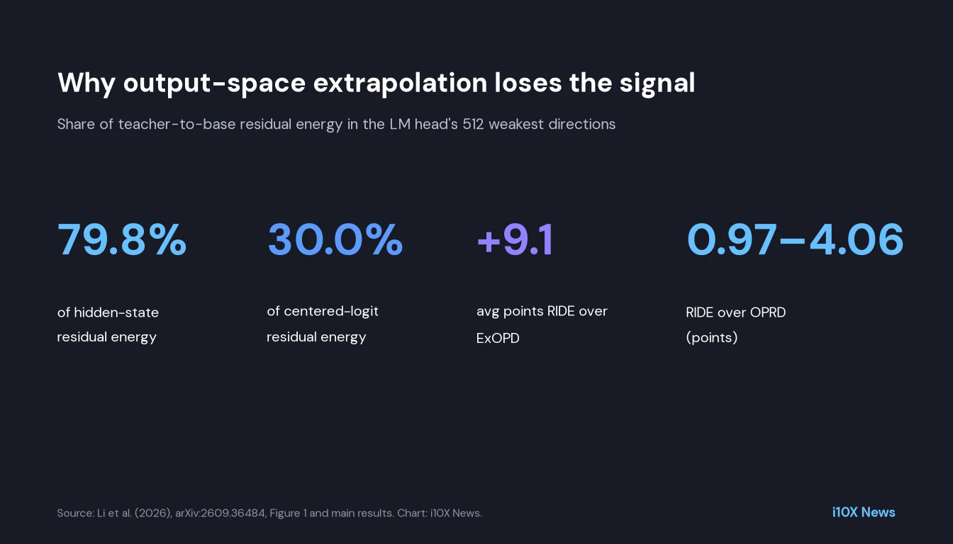 Stat card: weakest head directions hold 79.8 percent of hidden residual energy but only 30 percent of logit energy; RIDE beats ExOPD by 9.1 points on average.