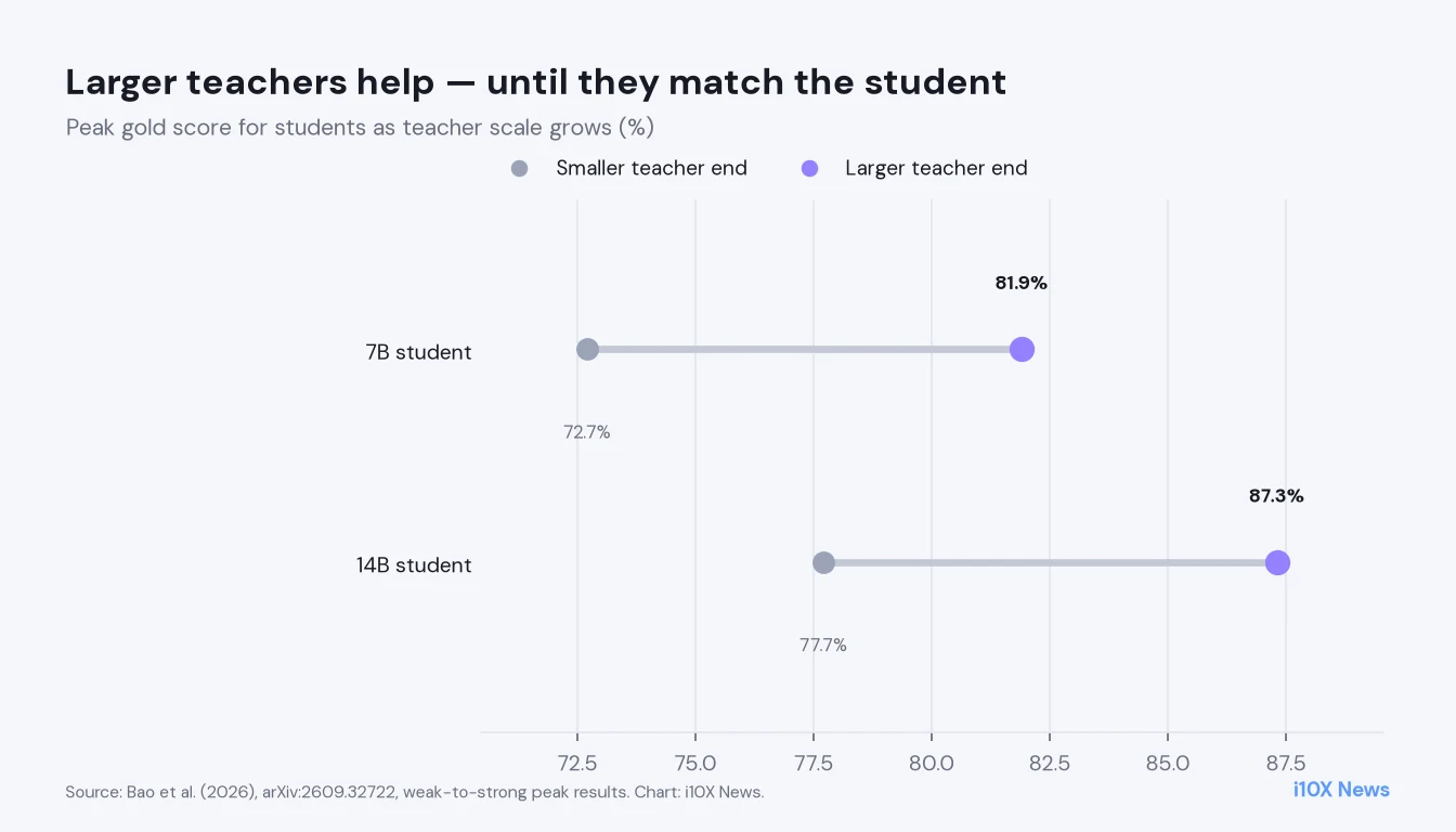 Dumbbell: 7B student peaks from 72.7 to 81.9 percent and 14B from 77.7 to 87.3 as teacher scale grows.