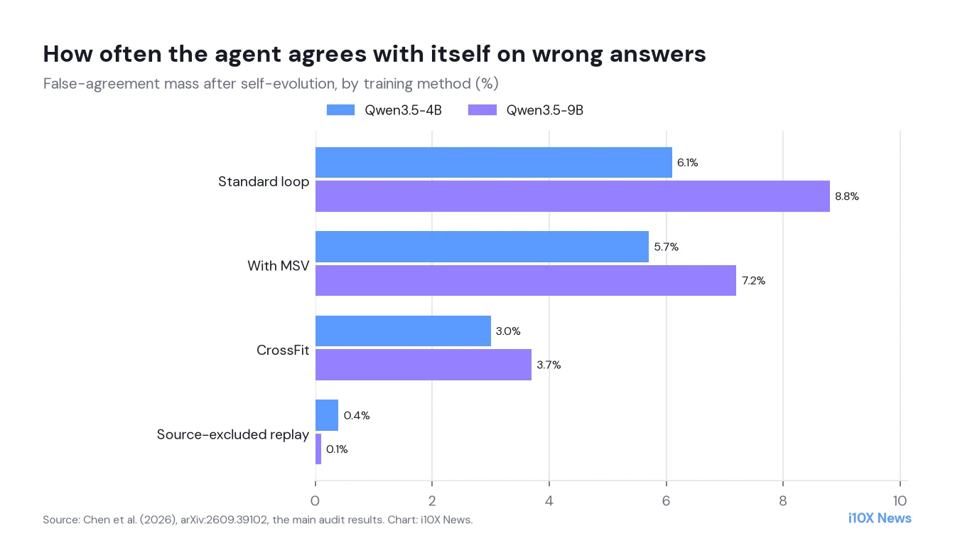 Grouped bar chart of false-agreement mass in self-evolving search agents: standard loop 6.1 percent at 4B and 8.8 at 9B, multi-sample verification 5.7 and 7.2, CrossFit 3.0 and 3.7, and source-excluded replay 0.4 and 0.1 percent.