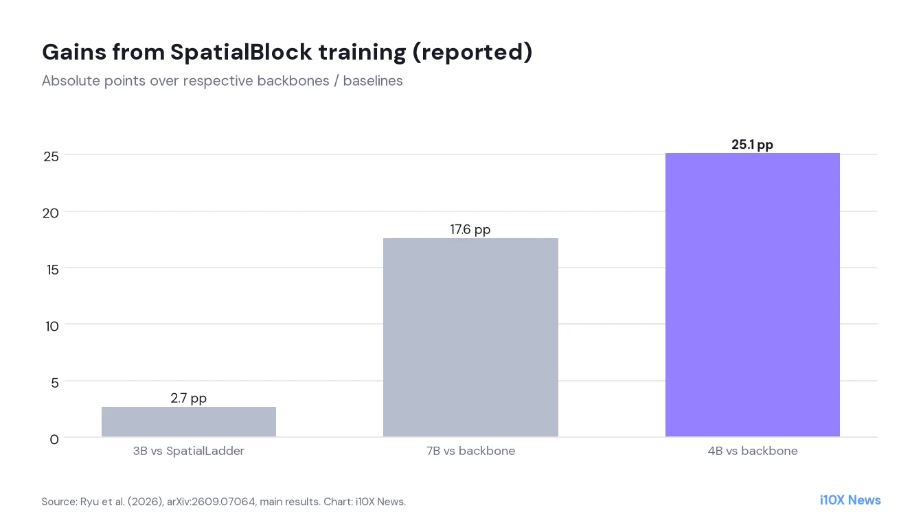 Column chart: 2.7 point gain for 3B versus SpatialLadder, 17.6 for 7B over backbone, 25.1 for 4B over backbone.