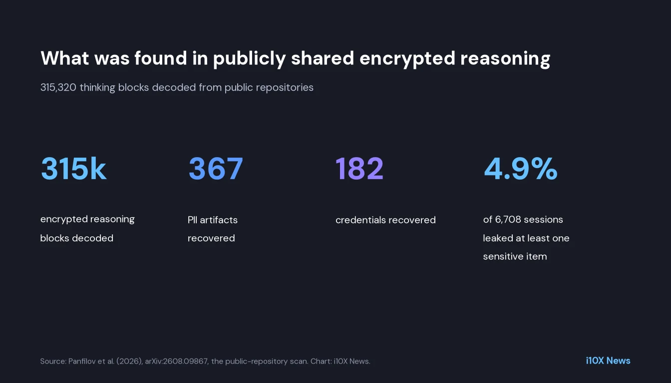 Stat card: 315 thousand encrypted reasoning blocks decoded, recovering 367 PII artifacts and 182 credentials, with 4.9 percent of 6,708 sessions leaking at least one sensitive item.