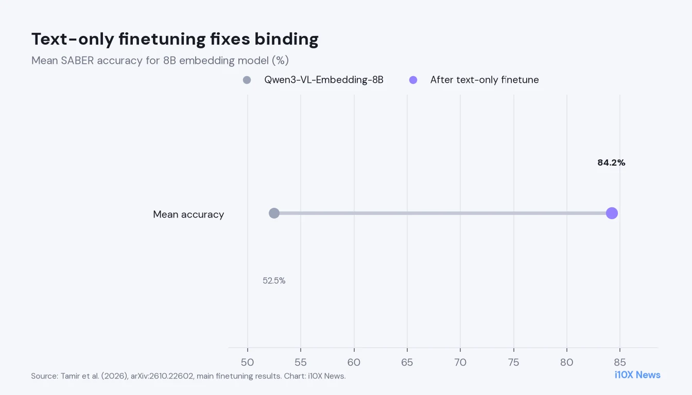 Dumbbell: mean accuracy rises from 52.5 to 84.2 percent after text-only finetuning.