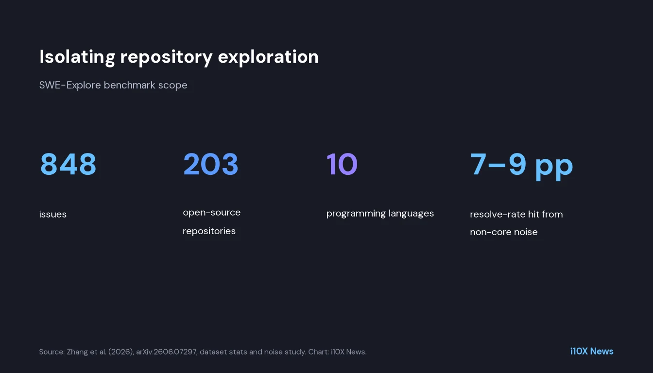 Stat card: 848 issues, 203 repos, 10 languages; random non-core code can cut resolve rate by 7 to 9 points.