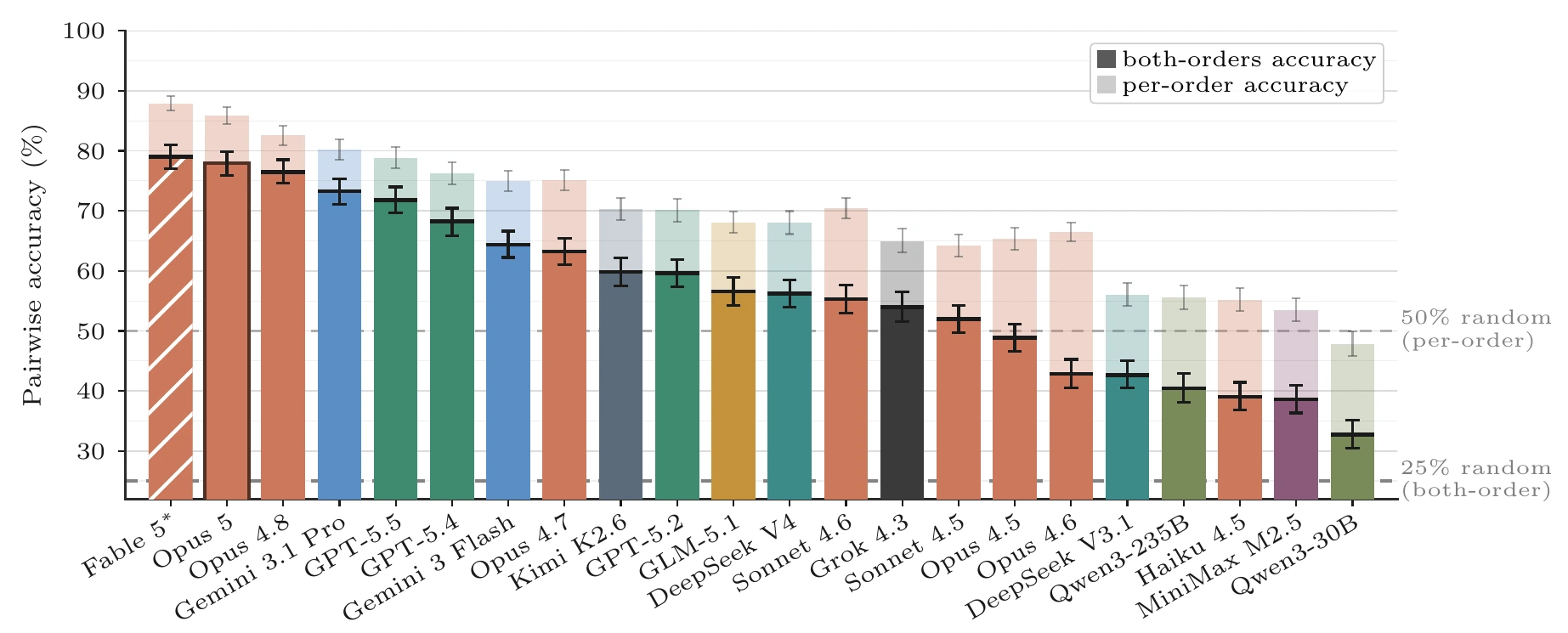 Bar chart from the paper showing pairwise accuracy of 22 models on 1,858 tampered experiments. Claude Fable 5 and Claude Opus 5 lead at about 78 to 79 percent both-orders accuracy, followed by Opus 4.8, Gemini 3.1 Pro and GPT-5.5; Qwen3-30B ranks lowest.