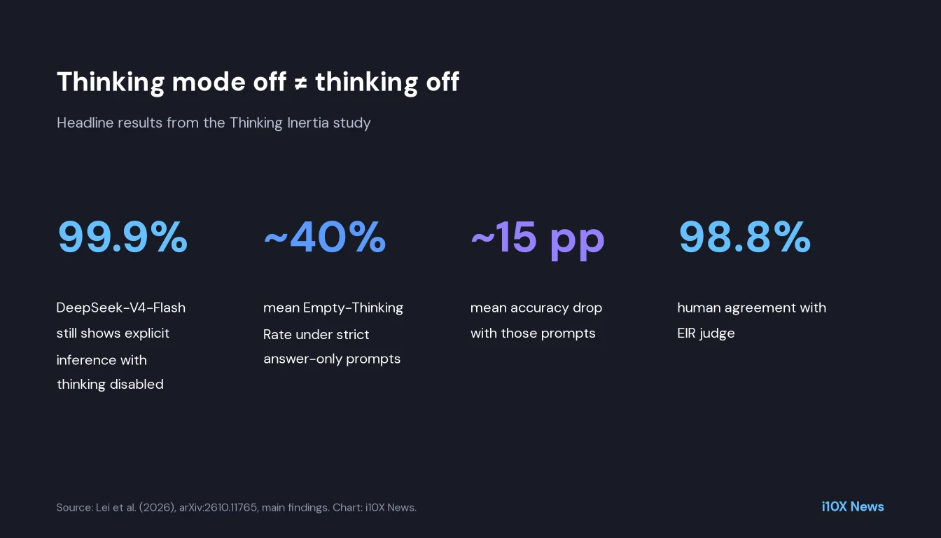 Stat card: 99.9 percent residual inference with thinking disabled, about 40 percent empty-thinking rate under strict prompts with a 15-point accuracy cost, 98.8 percent judge agreement.