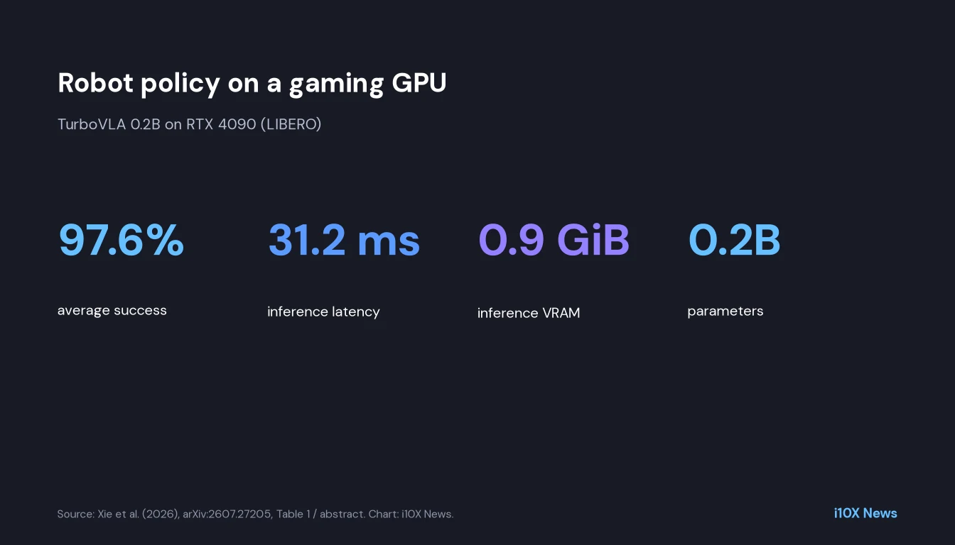 Stat card: 97.6 percent success, 31.2 milliseconds latency, 0.9 GiB VRAM, 0.2 billion parameters.
