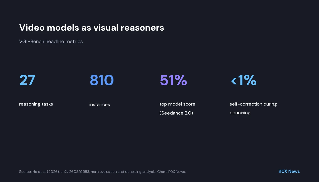 Stat card: 27 tasks, 810 instances, top score 51 percent for Seedance 2.0, self-correction under 1 percent during denoising.