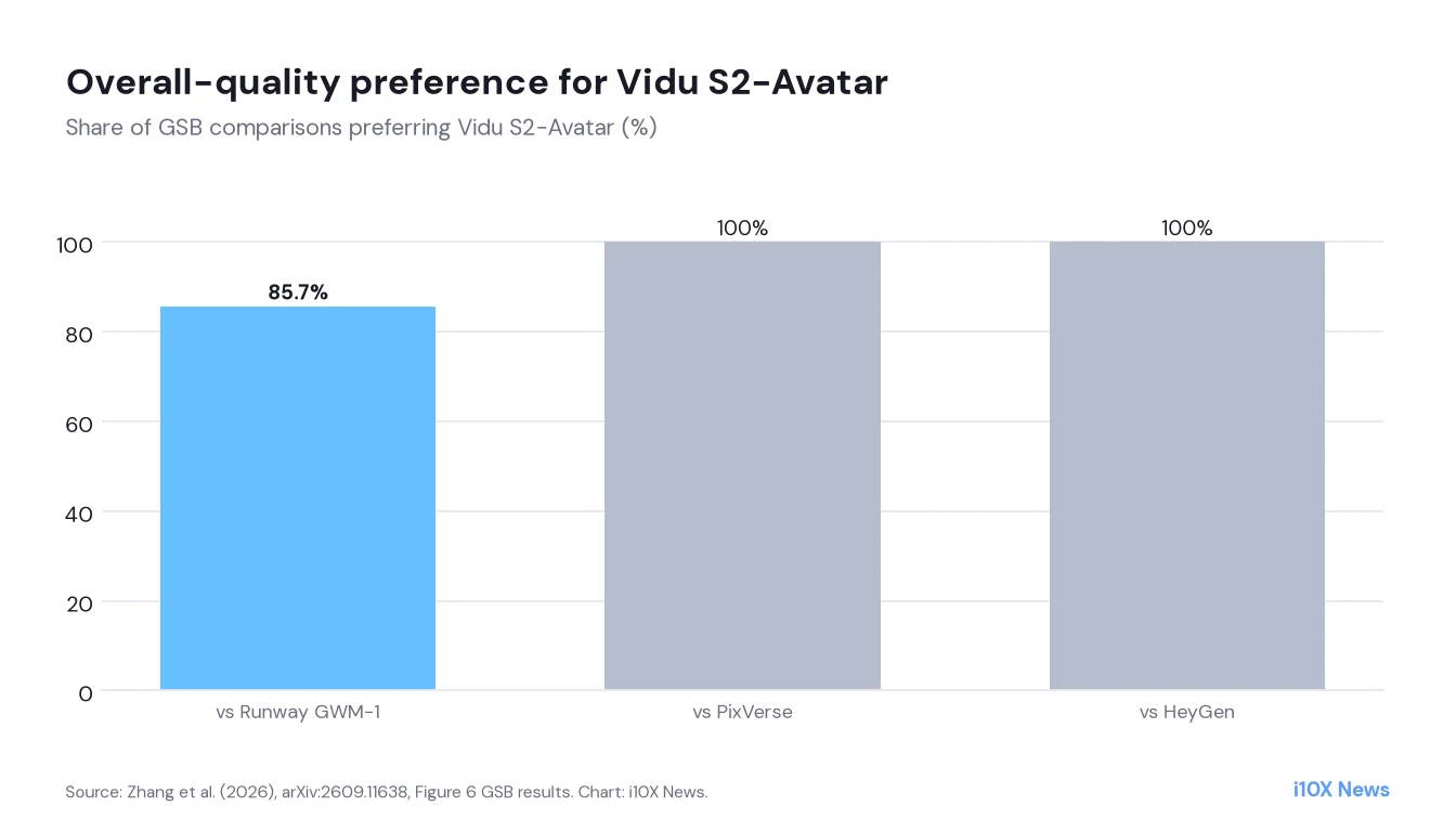 Column chart: Vidu S2-Avatar preferred in 85.7 percent of comparisons versus Runway, and 100 percent versus PixVerse and HeyGen on overall quality.
