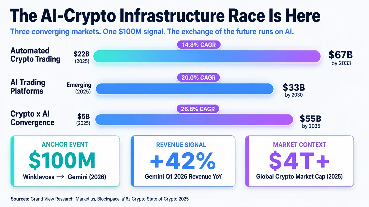 Infographic showing AI-Crypto Infrastructure Race with market projections, CAGR, and Gemini's $100M funding and revenue growth.