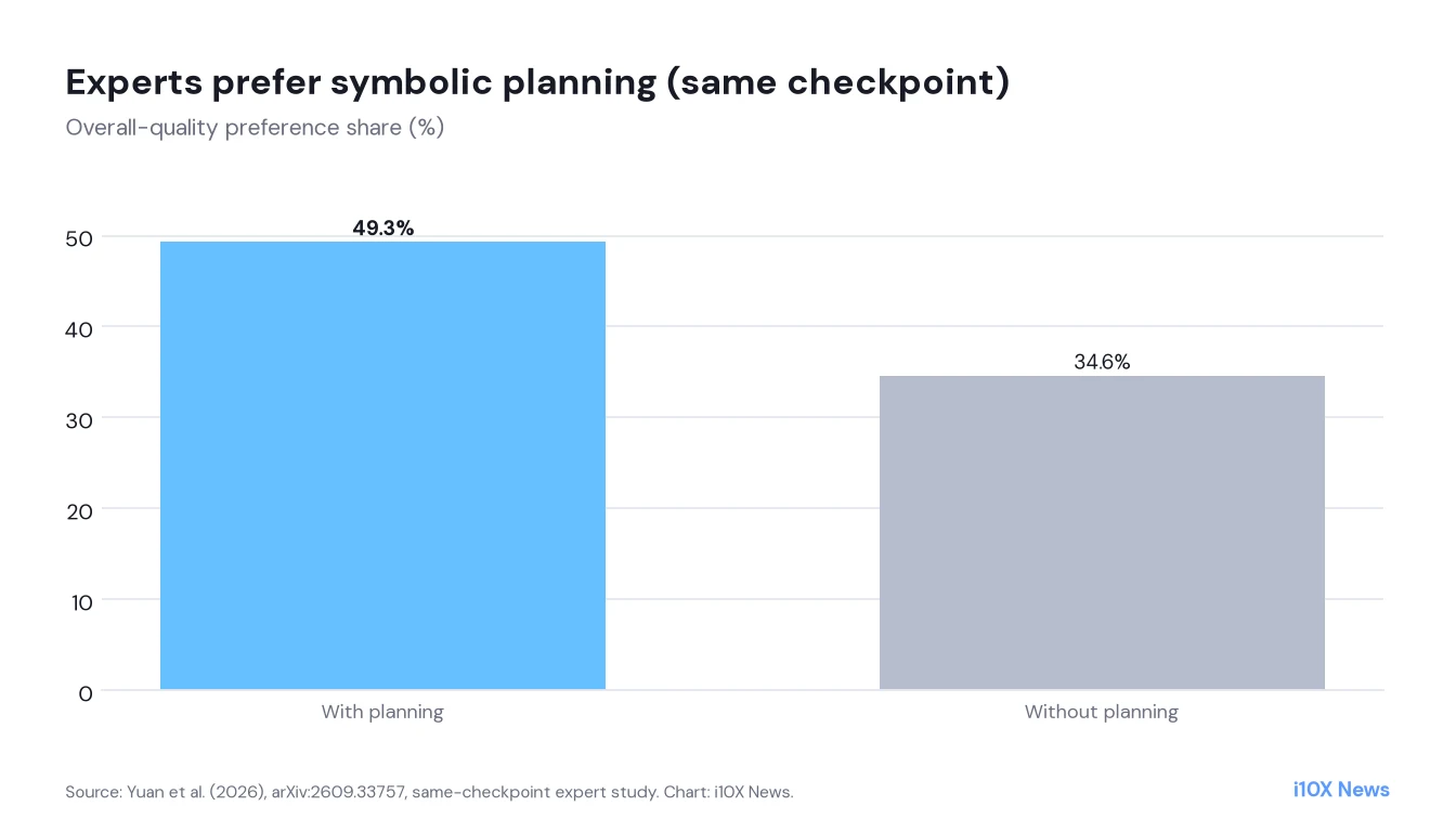 Column chart: 49.3 percent prefer planning versus 34.6 percent without for overall quality.