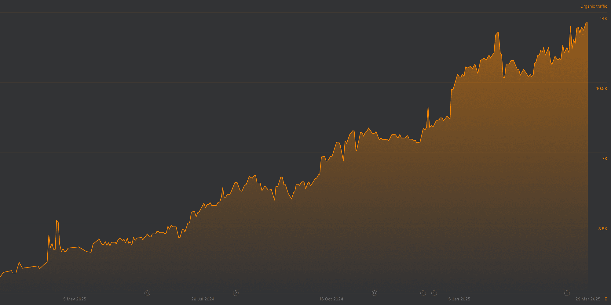 Spacegarden 10x organic visibility growth chart showing results over 12 months